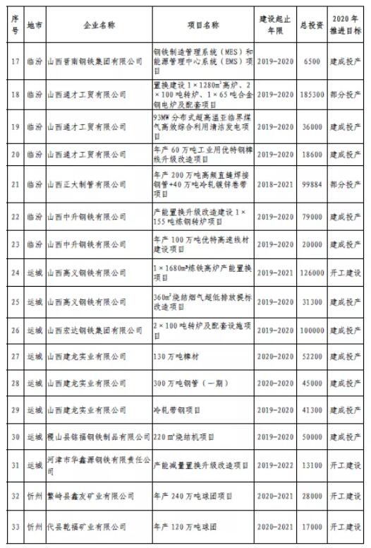 2020年山西省鋼鐵行業轉型升級重點項目表
