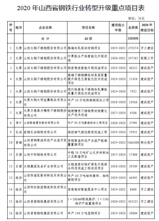 2020年山西省鋼鐵行業轉型升級重點項目表