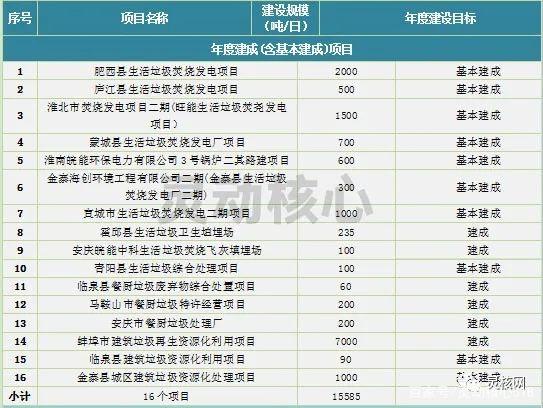 2020年全國重點省份垃圾發電產業發展規劃