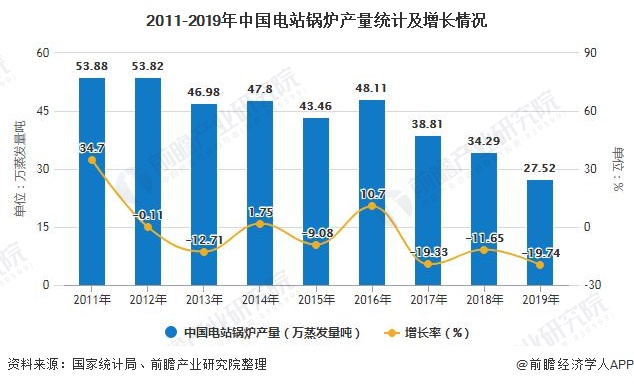 2011-2019年中國電站鍋爐產量統計及增長情況