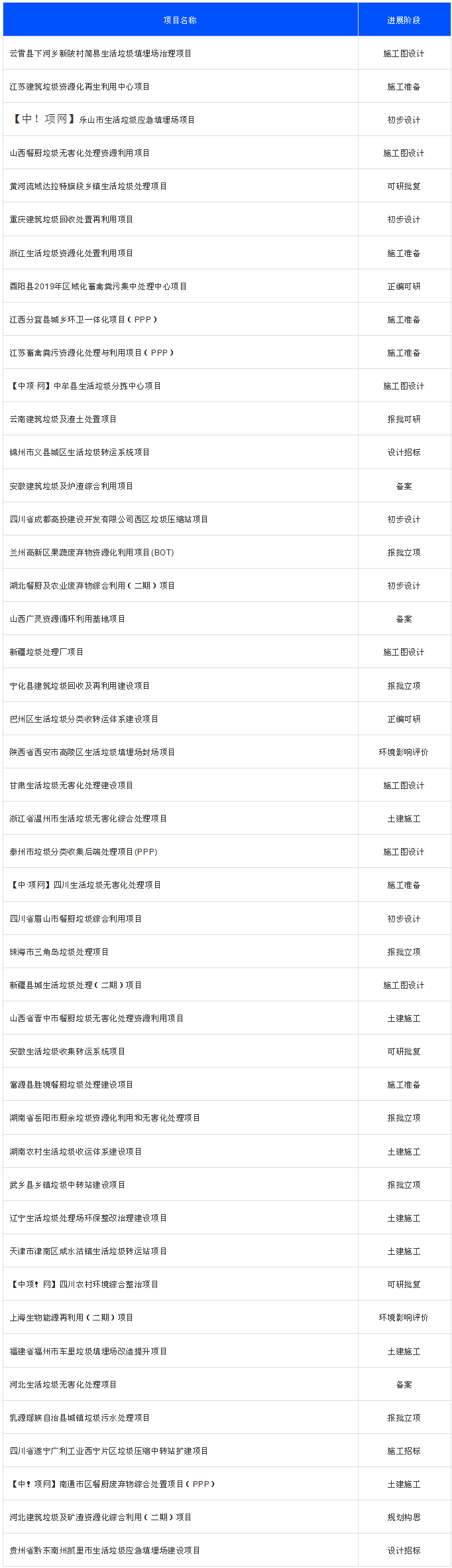 2020年8月份全國擬建在垃圾處理項目